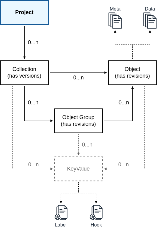 Aruna Object Storage Structure V1