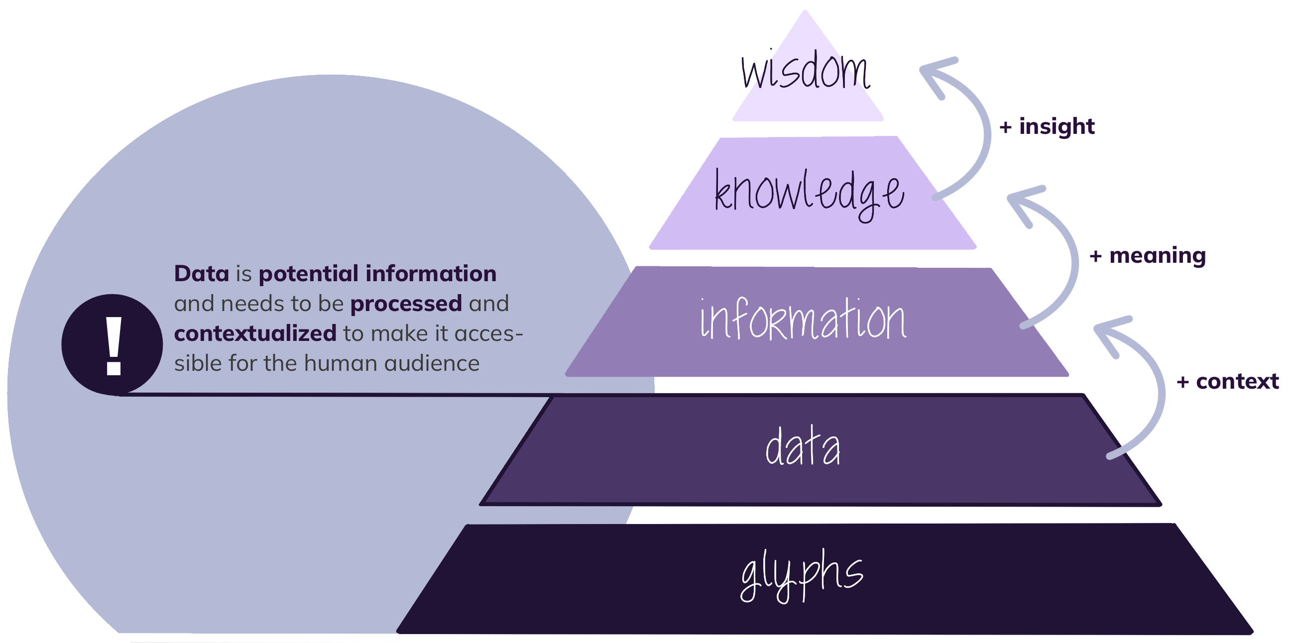 Information pyramid